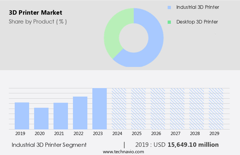 3D Printer Market Size