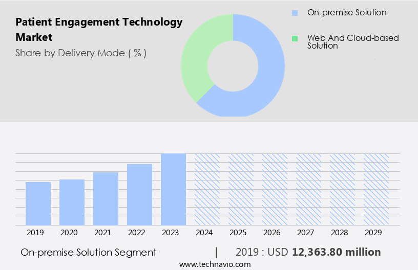 Patient Engagement Technology Market Size