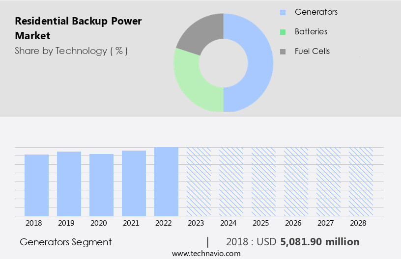Residential Backup Power Market Size
