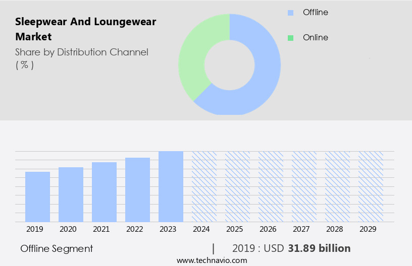 Sleepwear And Loungewear Market Size