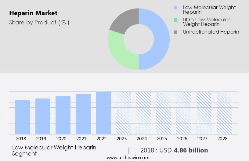 Heparin Market Size