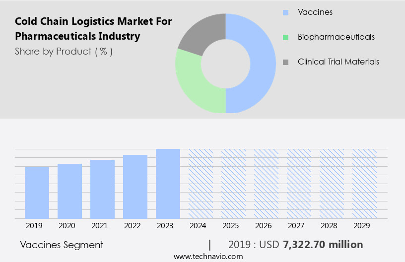 Cold Chain Logistics Market For Pharmaceuticals Industry Size