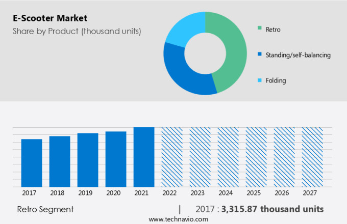 E-Scooter Market Size