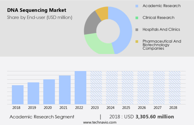 DNA Sequencing Market Size