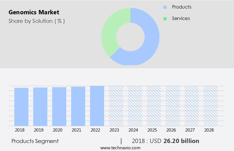 Genomics Market Size