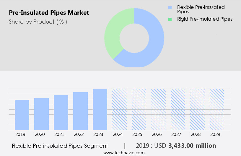Pre-Insulated Pipes Market Size