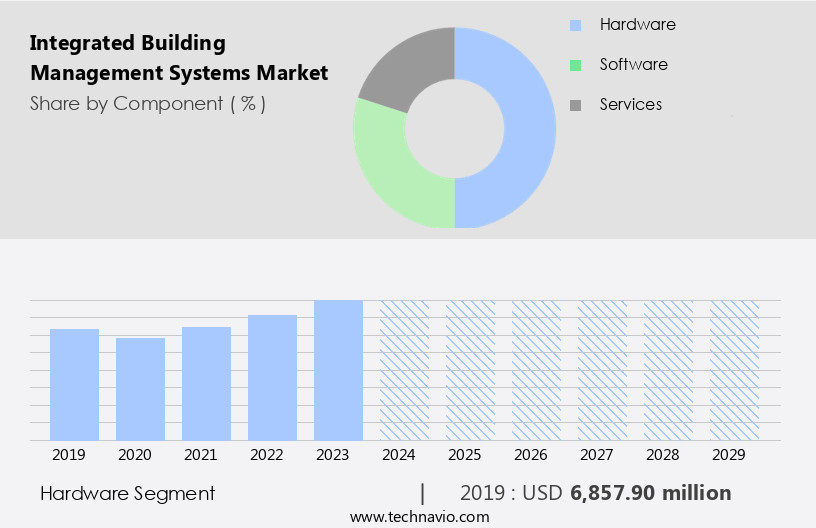 Integrated Building Management Systems Market Size