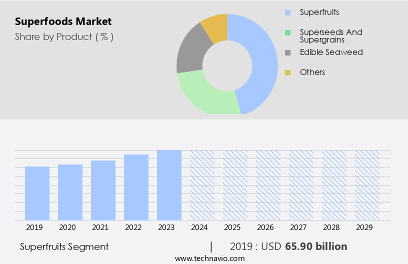 Superfoods Market Size