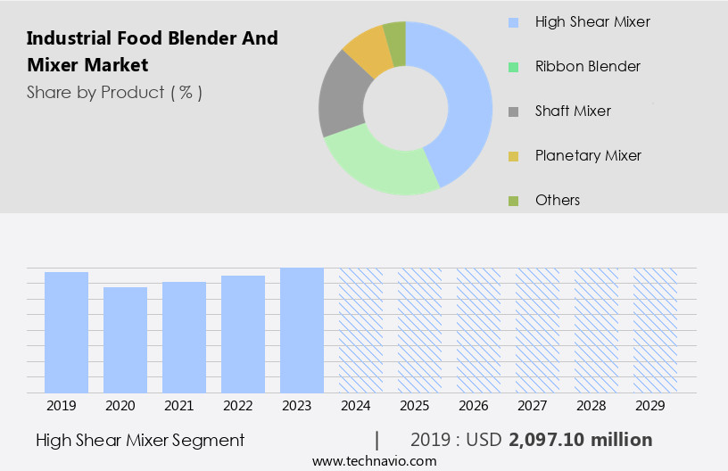 Industrial Food Blender And Mixer Market Size