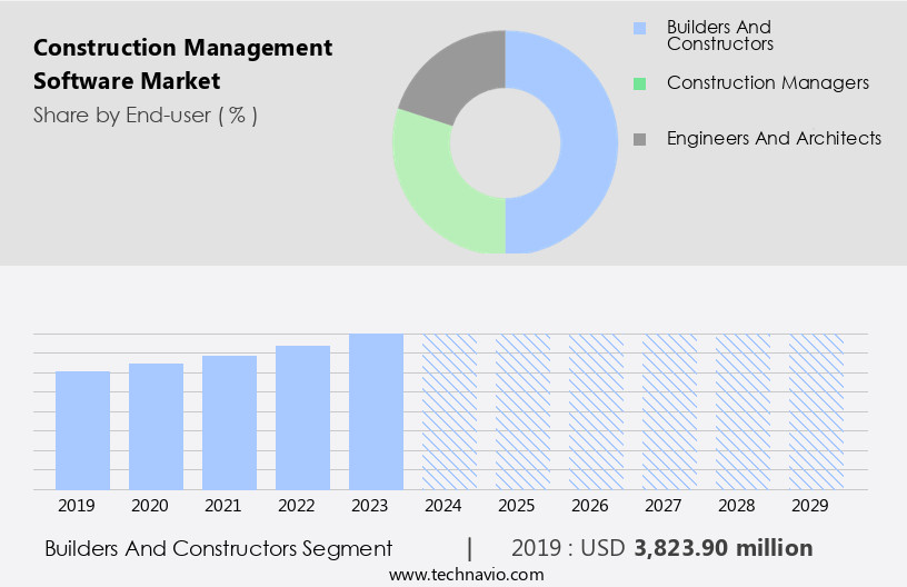 Construction Management Software Market Size
