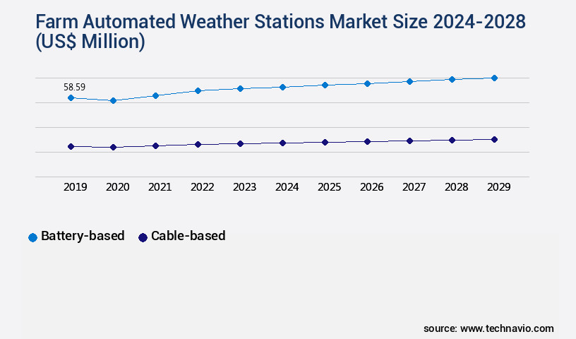 Farm Automated Weather Stations Market Size
