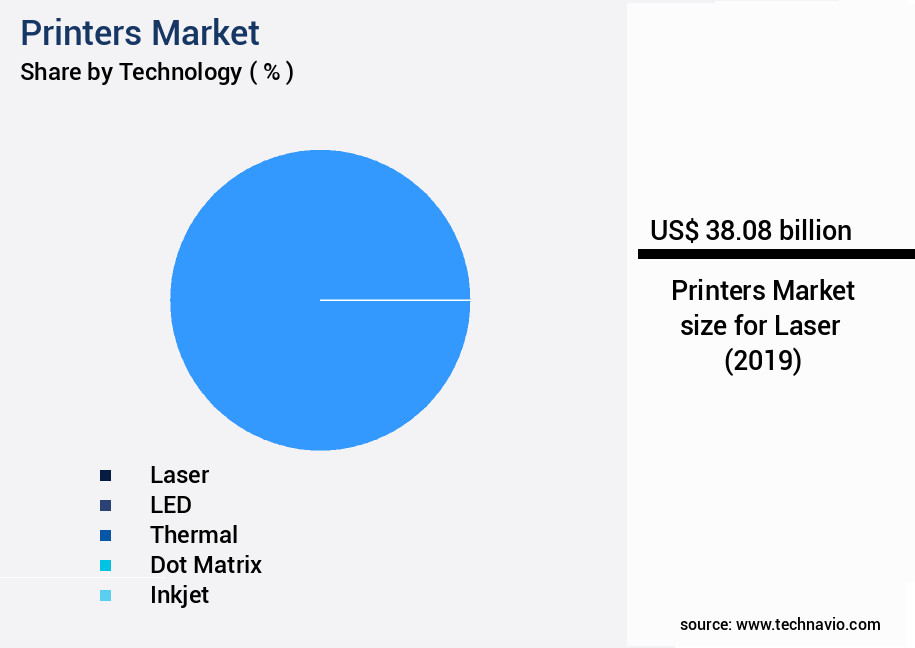 Printers Market Size
