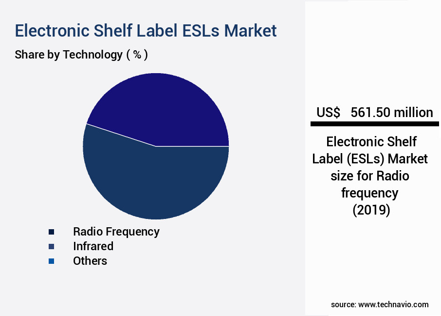 Electronic Shelf Label (ESLs) Market Size
