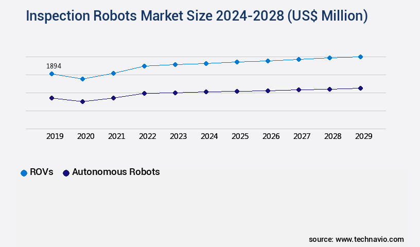 Inspection Robots Market Size