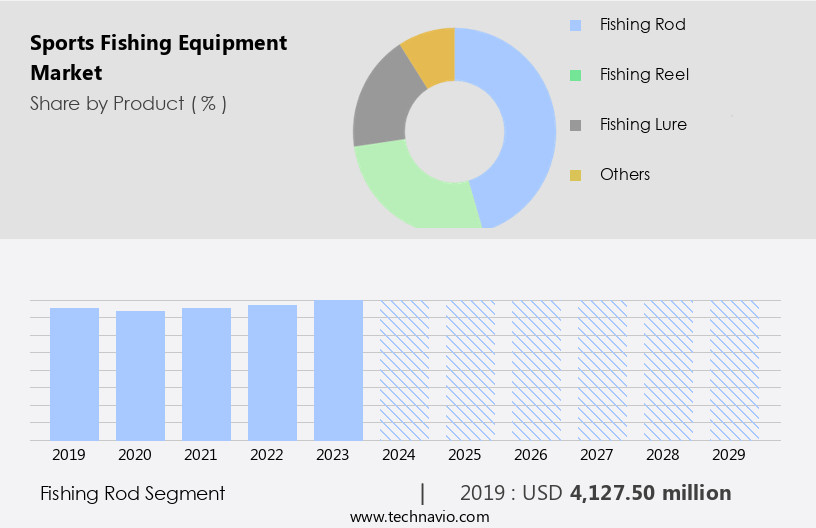 Sports Fishing Equipment Market Size