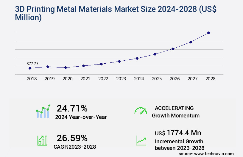 3D Printing Metal Materials Market Size