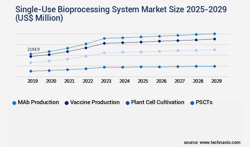 Single-Use Bioprocessing System Market Size