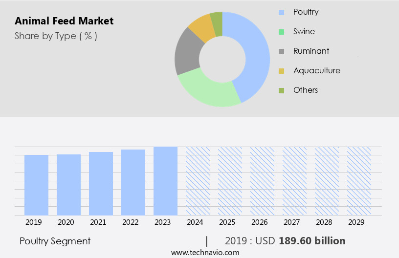 Animal Feed Market Size