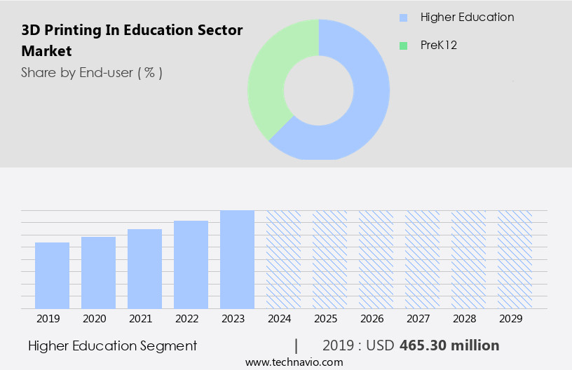 3D Printing In Education Sector Market Size