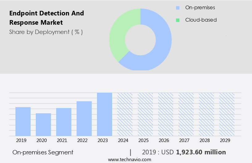 Endpoint Detection And Response Market Size