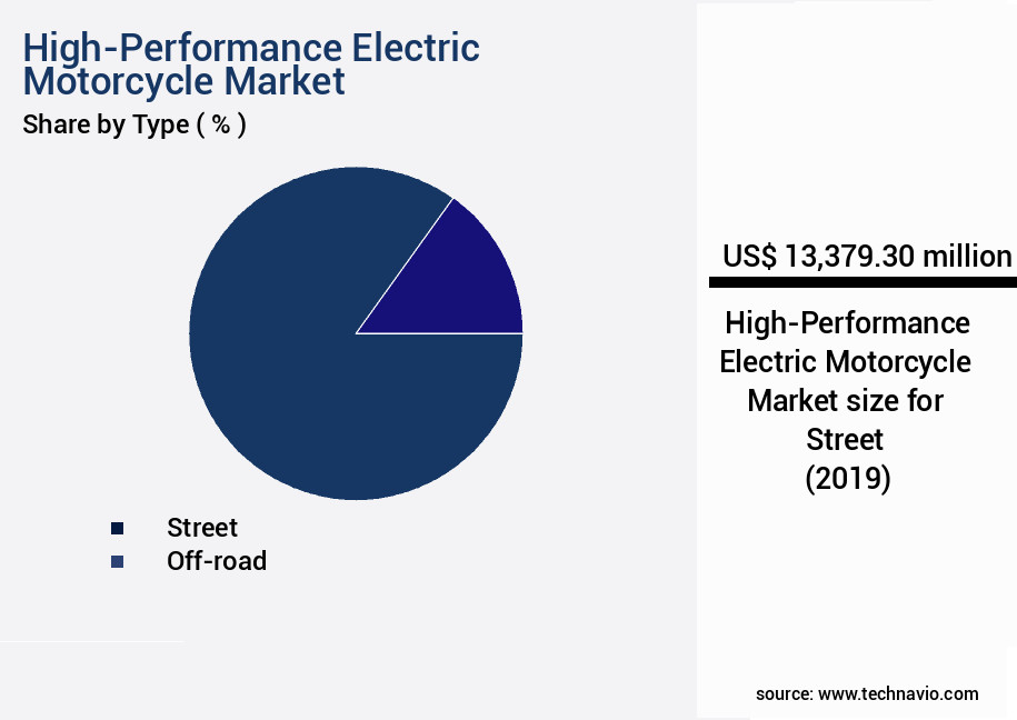 High-Performance Electric Motorcycle Market Size