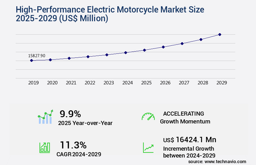 High-Performance Electric Motorcycle Market Size