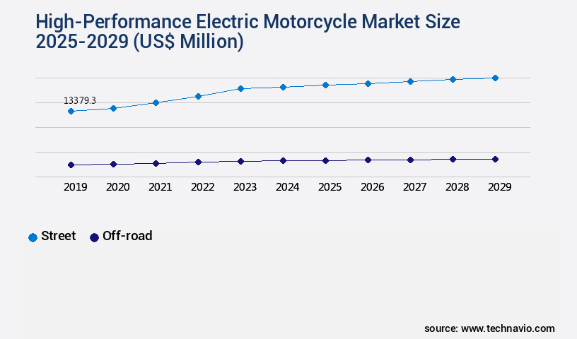 High-Performance Electric Motorcycle Market Size