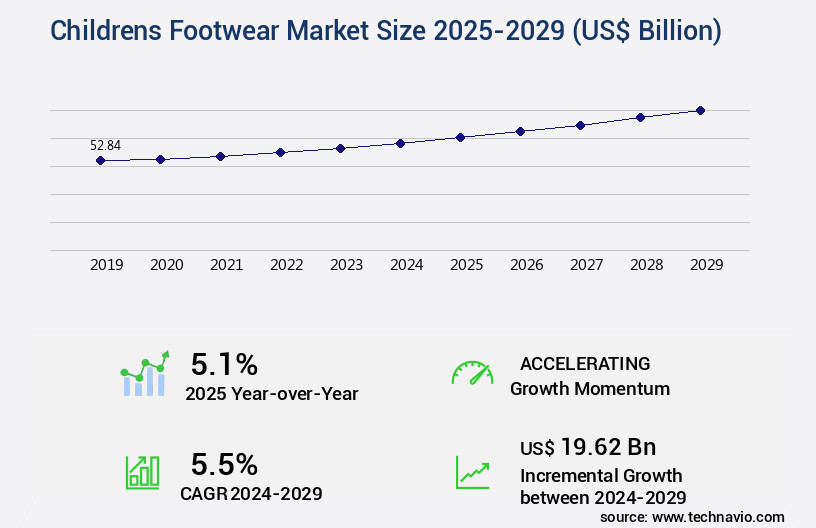 Childrens Footwear Market Size