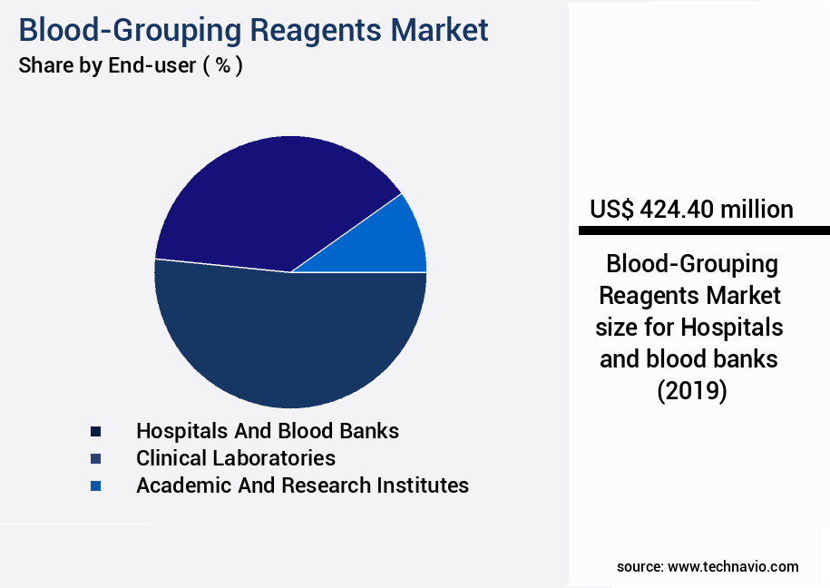 Blood-Grouping Reagents Market Size