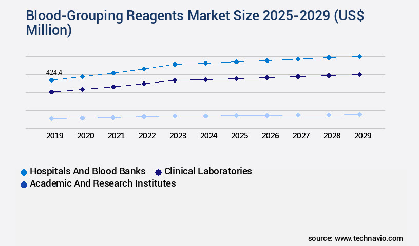 Blood-Grouping Reagents Market Size