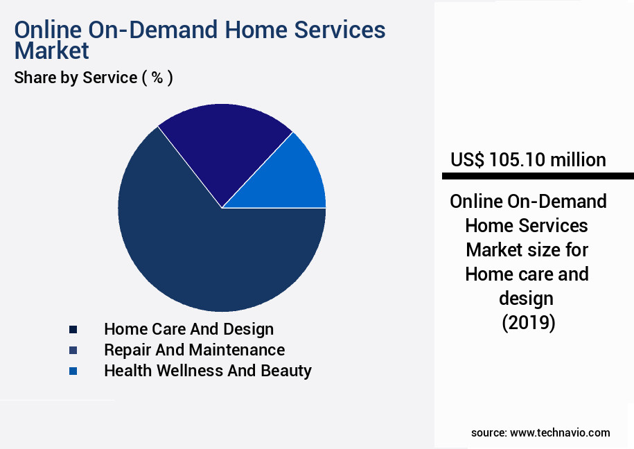 Online On-Demand Home Services Market Size