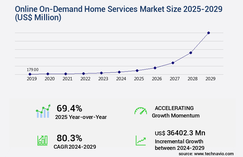 Online On-Demand Home Services Market Size