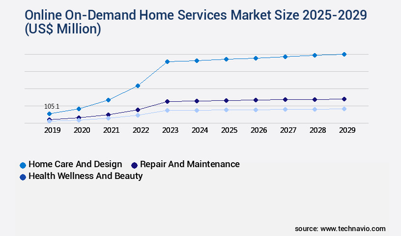 Online On-Demand Home Services Market Size