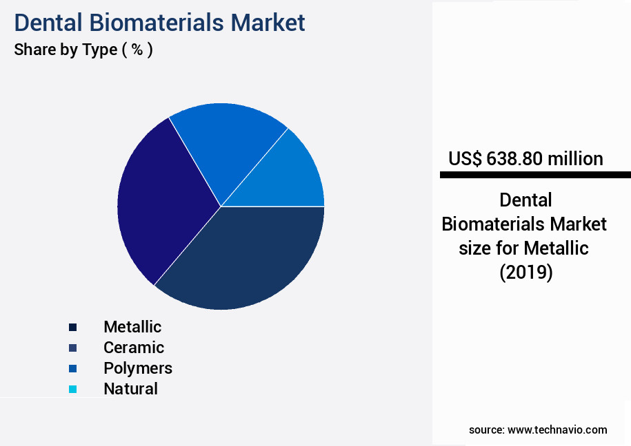 Dental Biomaterials Market Size