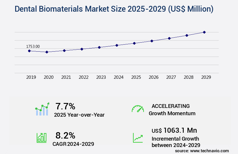 Dental Biomaterials Market Size