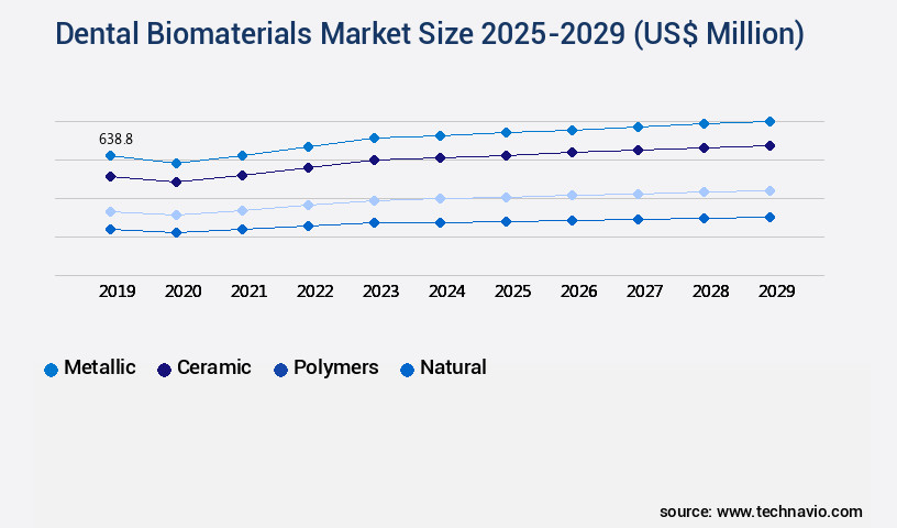Dental Biomaterials Market Size