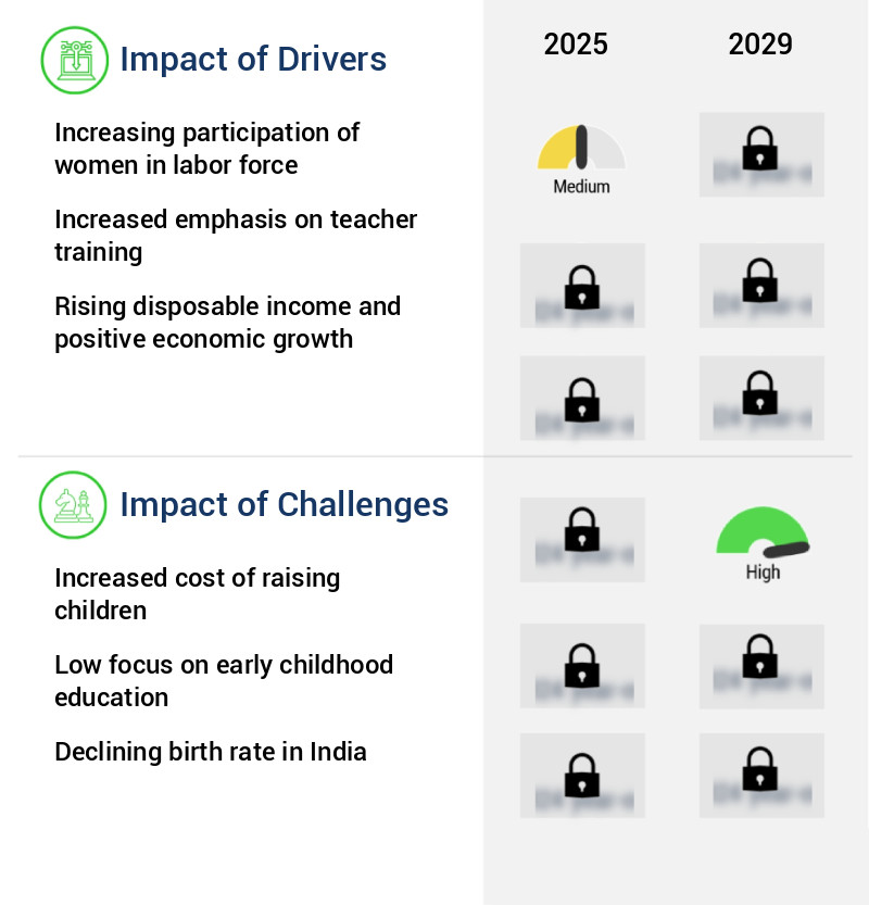 Preschool Market in India Size