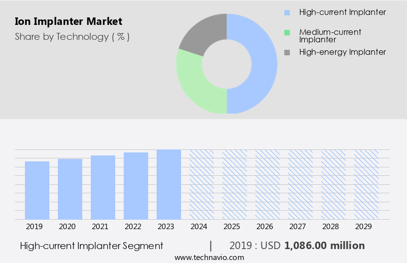 Ion Implanter Market Size