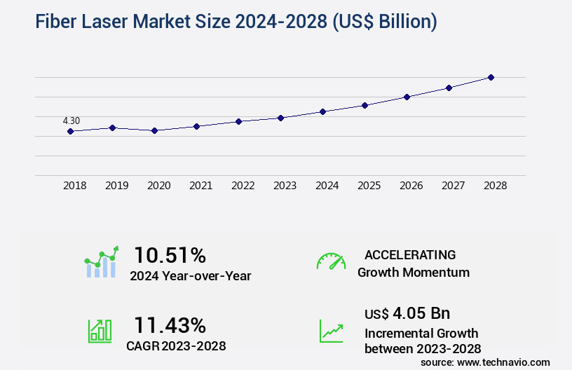 Fiber Laser Market Size