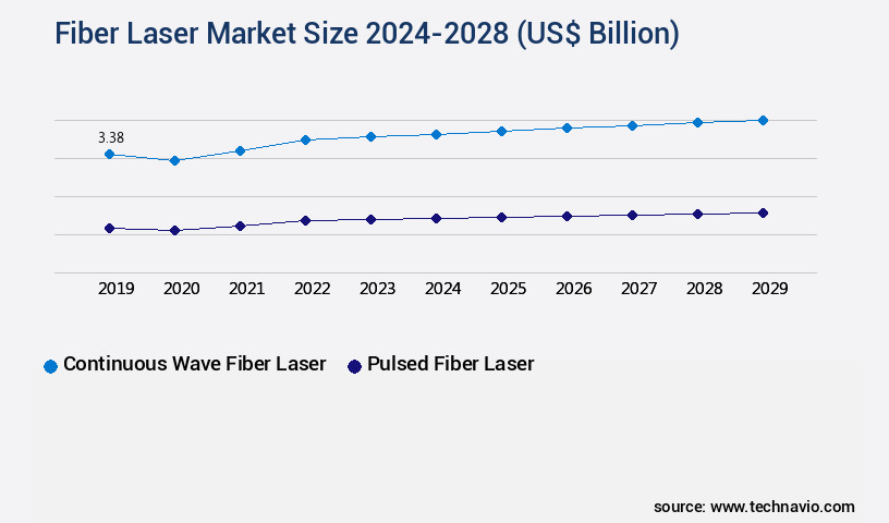 Fiber Laser Market Size