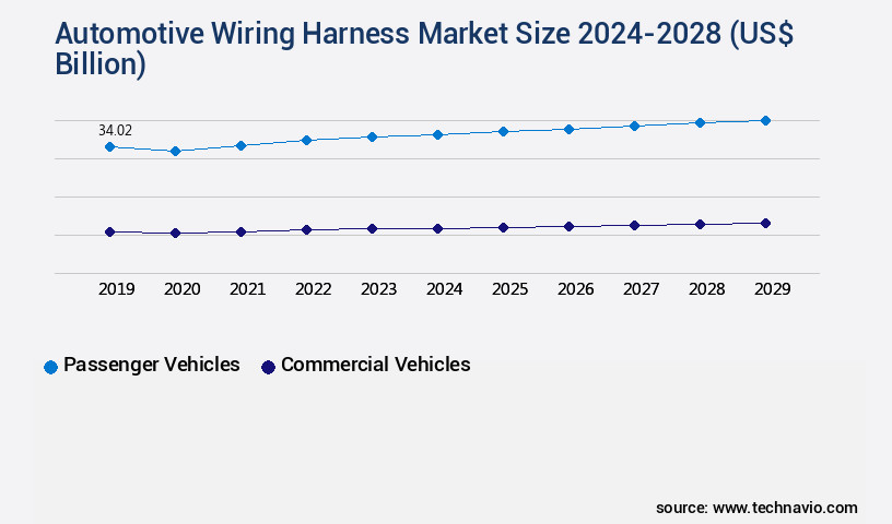 Automotive Wiring Harness Market Size