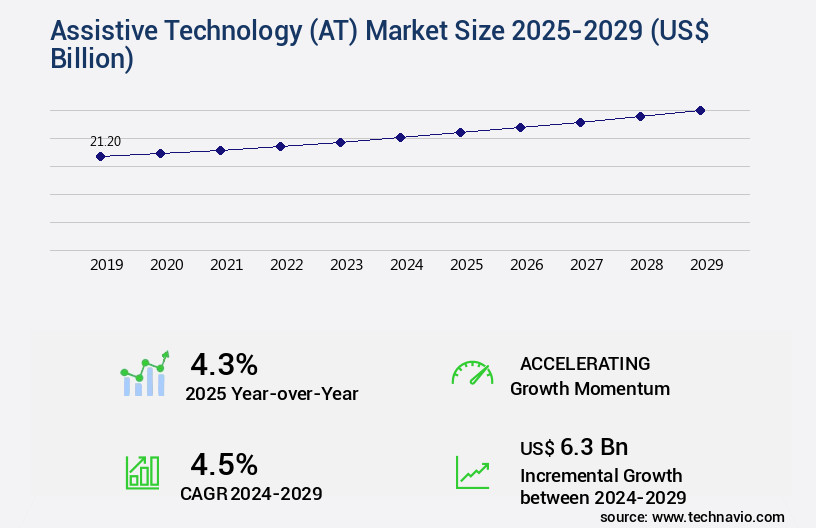 Assistive Technology (AT) Market Size