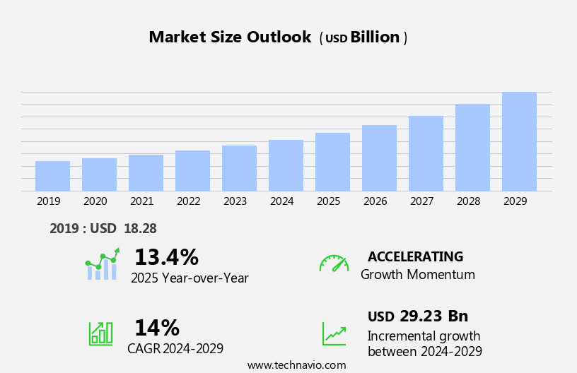 Smart Railway Systems Market Size