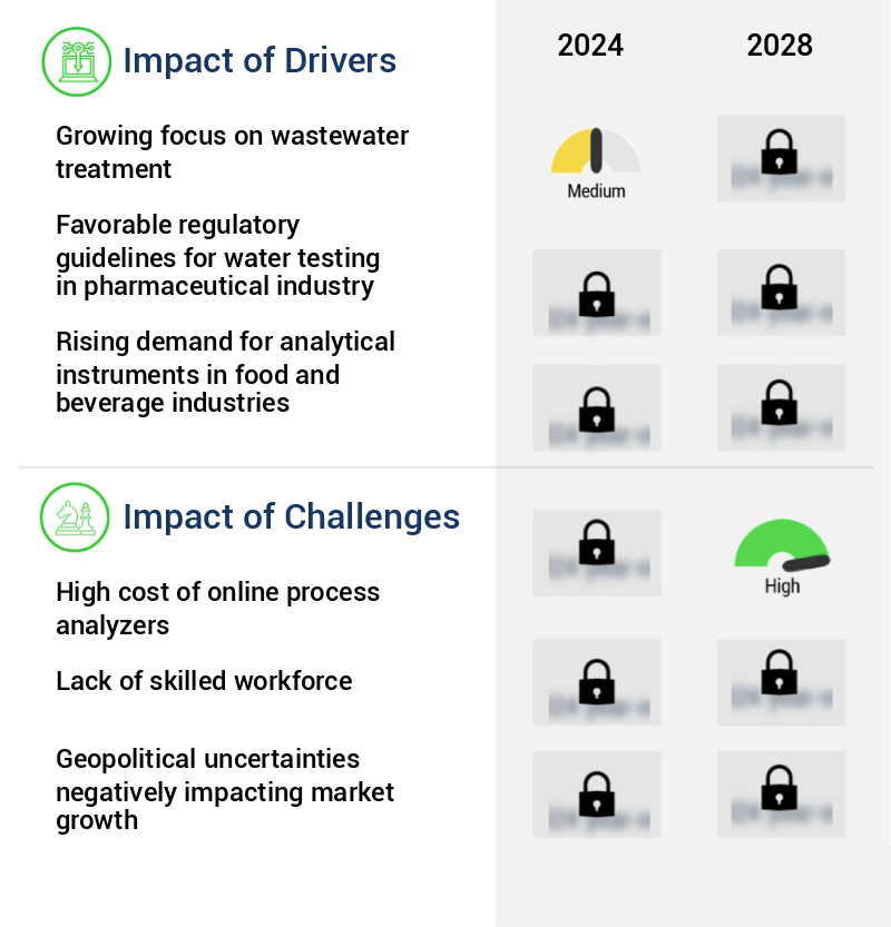 TOC Analyzer Market Size