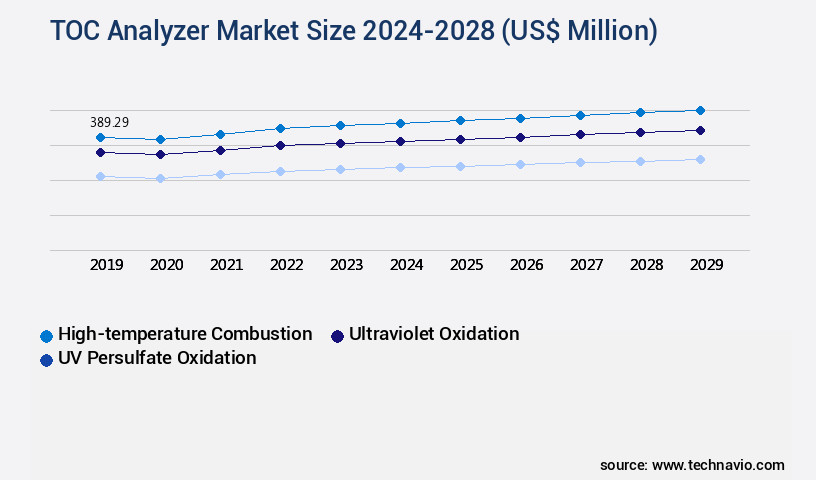 TOC Analyzer Market Size