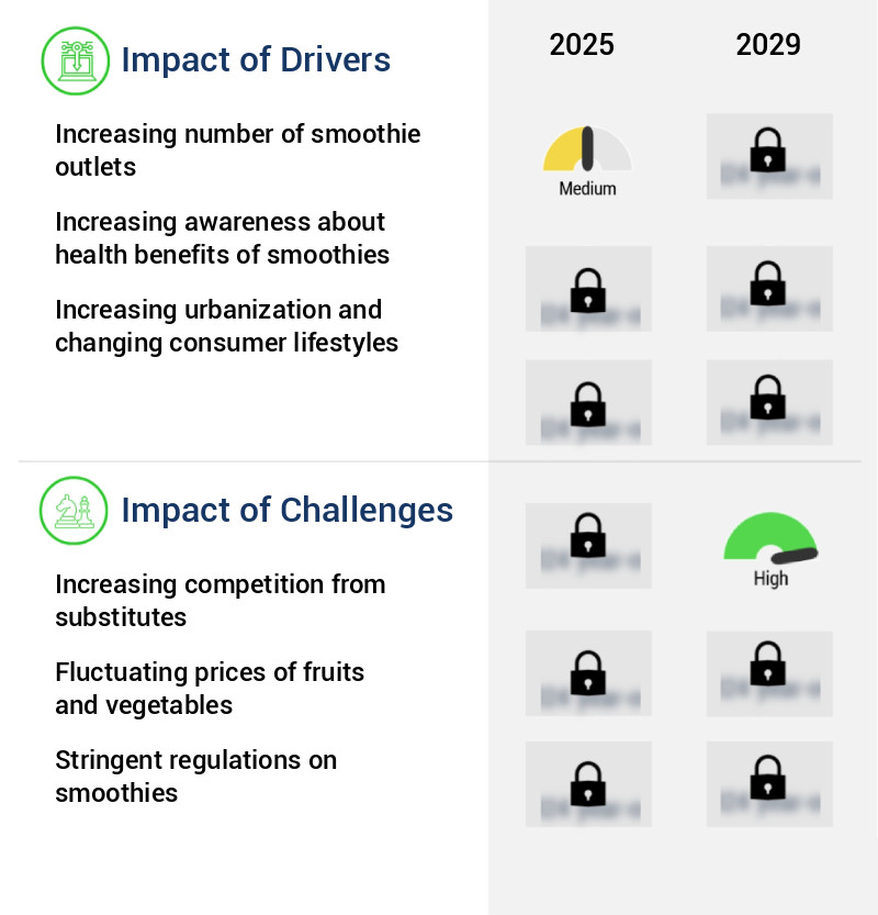 Smoothies Market Size