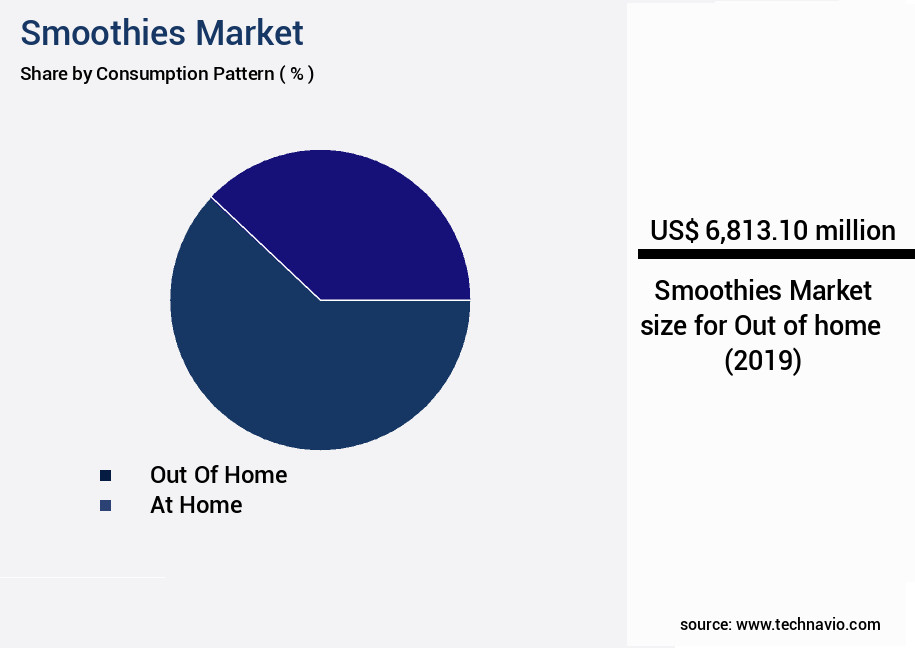 Smoothies Market Size