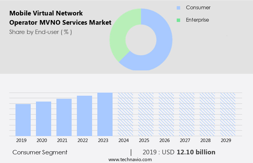 Mobile Virtual Network Operator (MVNO) Services Market Size