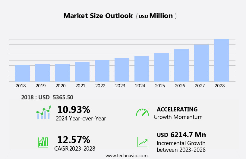 Neuromodulation Market Size