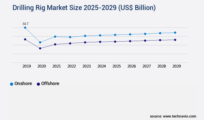 Drilling Rig Market Size